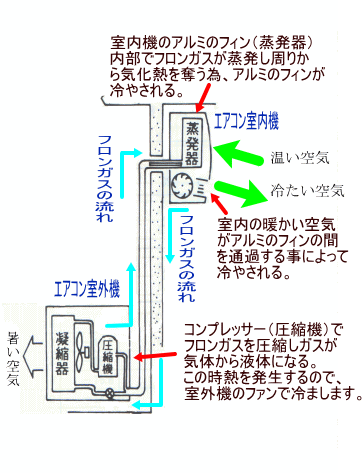 冷房時のエアコンの基本動作