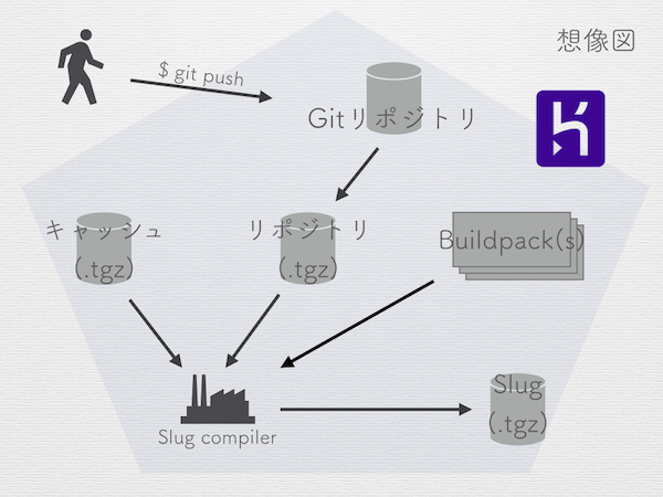 Heroku の Slug は友達 マスタカの Changelog メモ