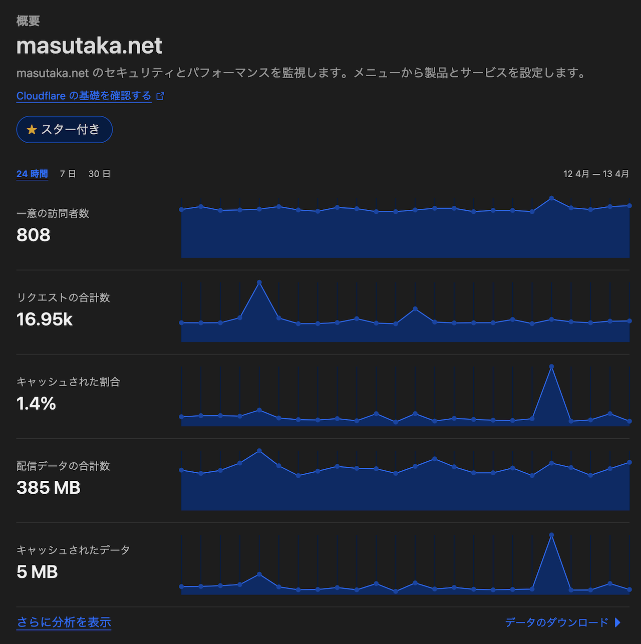 Cloudflare 上で確認できる masutaka.net のメトリックス