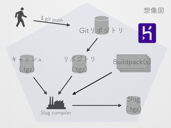 Heroku Slug Compiler