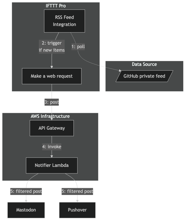 以前の GitHub プライベートフィードの構成図